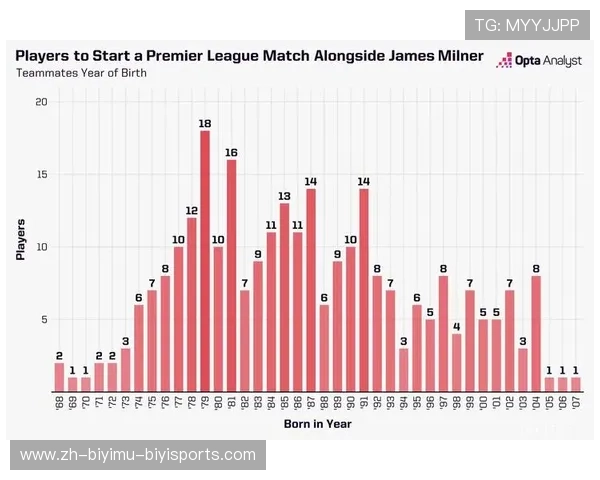 英超球队平均年龄的变化与趋势